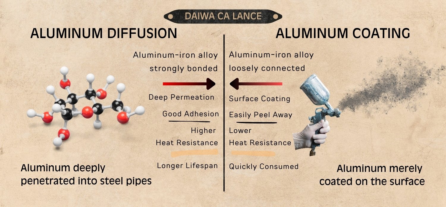 The Power of Aluminum Diffusion Method in Extending Daiwa CA Lance’s ...